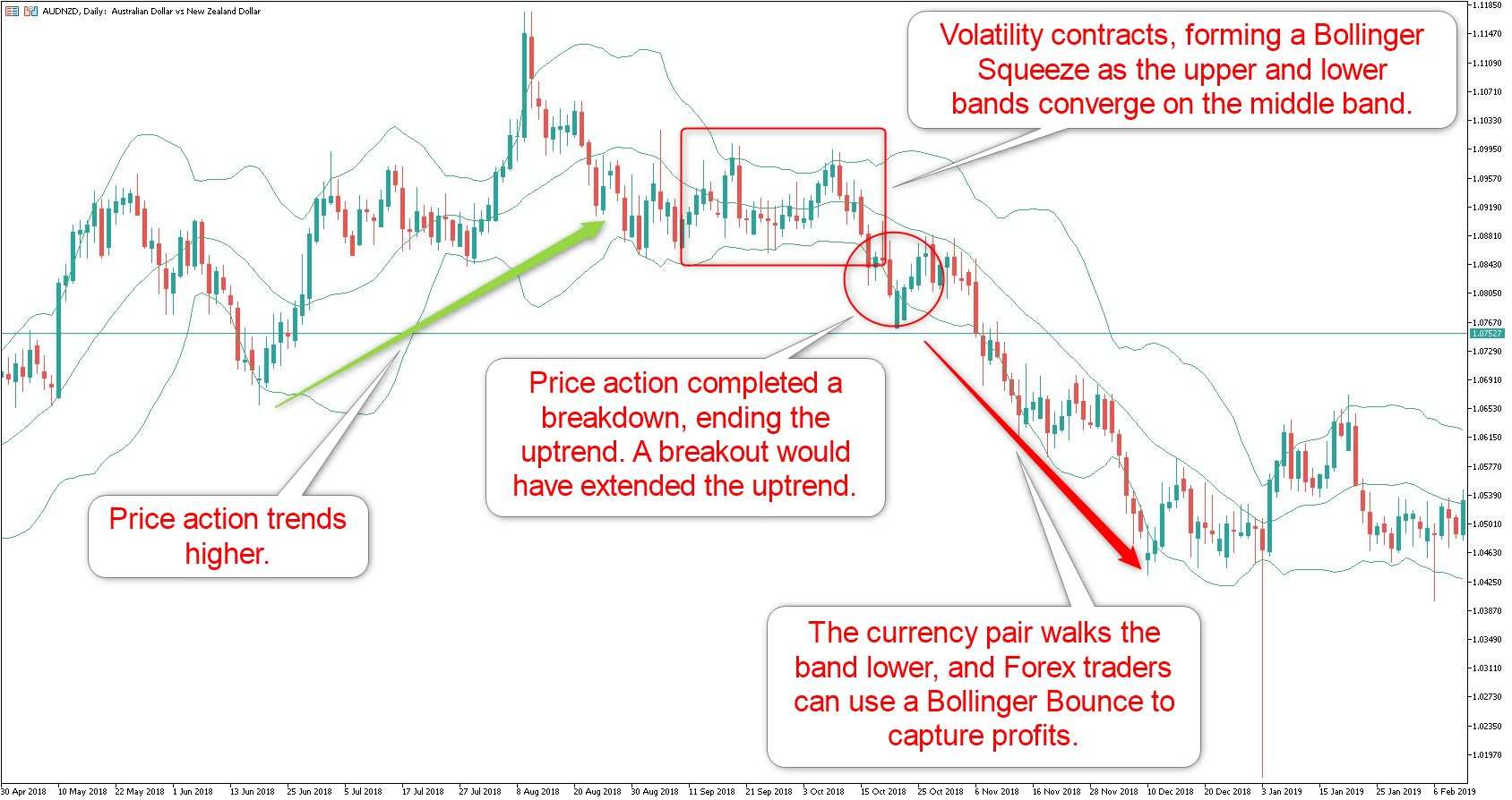 Bollinger Bands Squeeze Forex Strategy in a Trend Reversal